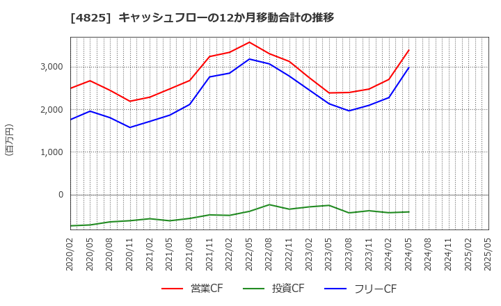 4825 (株)ウェザーニューズ: キャッシュフローの12か月移動合計の推移