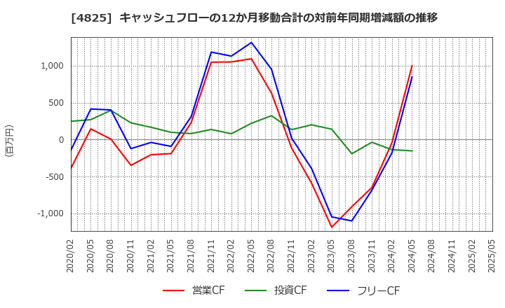 4825 (株)ウェザーニューズ: キャッシュフローの12か月移動合計の対前年同期増減額の推移