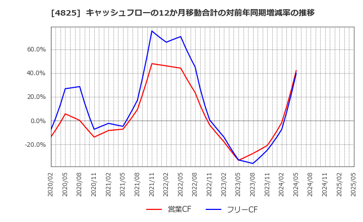 4825 (株)ウェザーニューズ: キャッシュフローの12か月移動合計の対前年同期増減率の推移