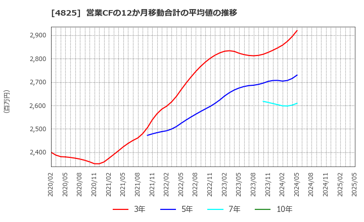 4825 (株)ウェザーニューズ: 営業CFの12か月移動合計の平均値の推移