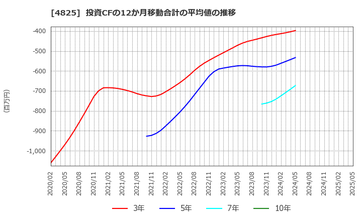4825 (株)ウェザーニューズ: 投資CFの12か月移動合計の平均値の推移