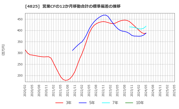 4825 (株)ウェザーニューズ: 営業CFの12か月移動合計の標準偏差の推移