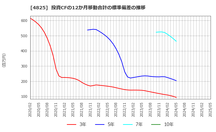 4825 (株)ウェザーニューズ: 投資CFの12か月移動合計の標準偏差の推移