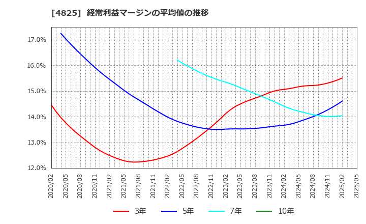4825 (株)ウェザーニューズ: 経常利益マージンの平均値の推移