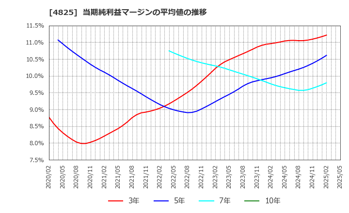 4825 (株)ウェザーニューズ: 当期純利益マージンの平均値の推移