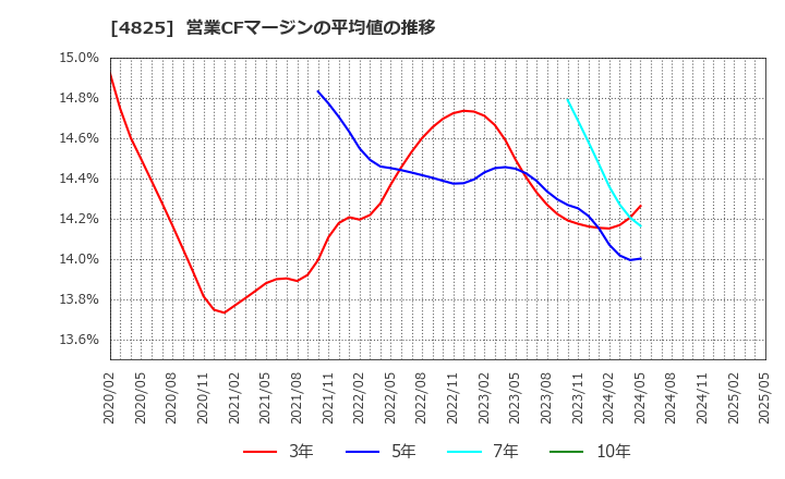 4825 (株)ウェザーニューズ: 営業CFマージンの平均値の推移