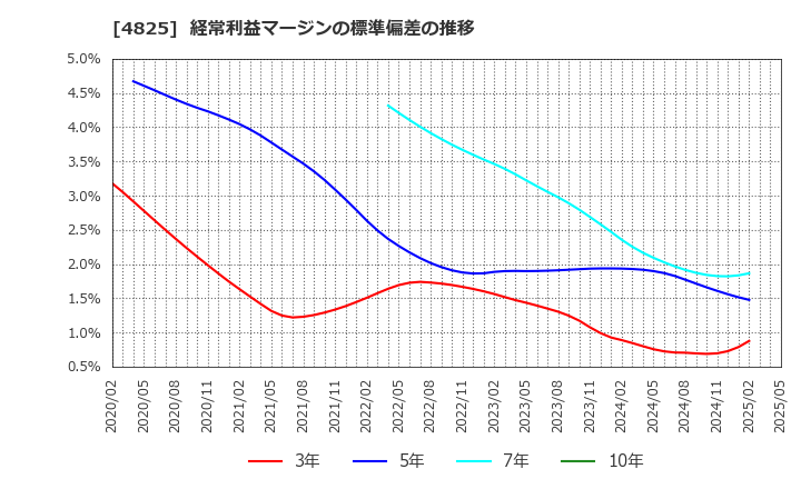 4825 (株)ウェザーニューズ: 経常利益マージンの標準偏差の推移