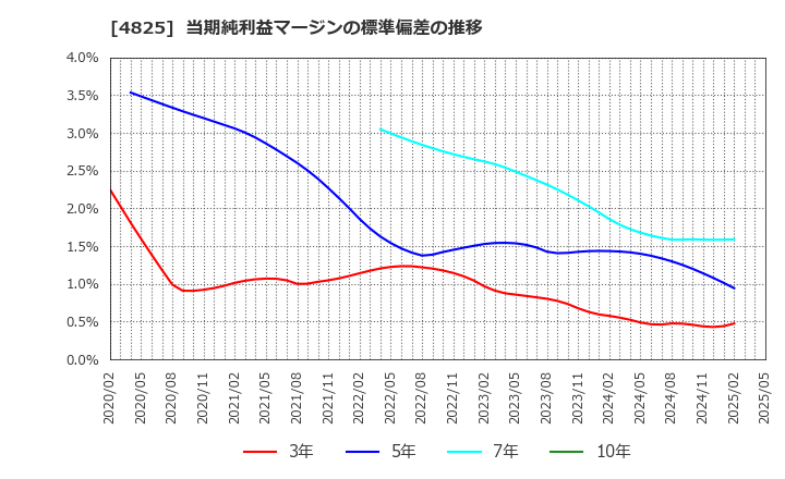 4825 (株)ウェザーニューズ: 当期純利益マージンの標準偏差の推移
