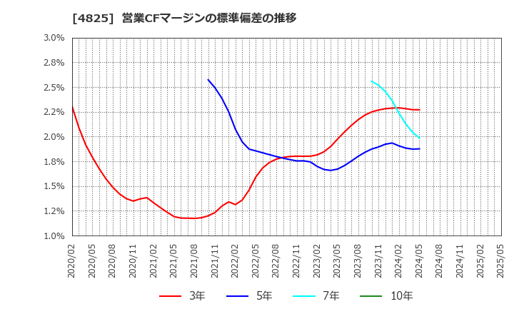 4825 (株)ウェザーニューズ: 営業CFマージンの標準偏差の推移