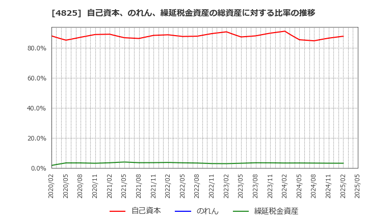 4825 (株)ウェザーニューズ: 自己資本、のれん、繰延税金資産の総資産に対する比率の推移