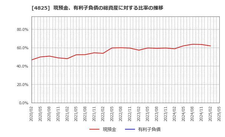 4825 (株)ウェザーニューズ: 現預金、有利子負債の総資産に対する比率の推移