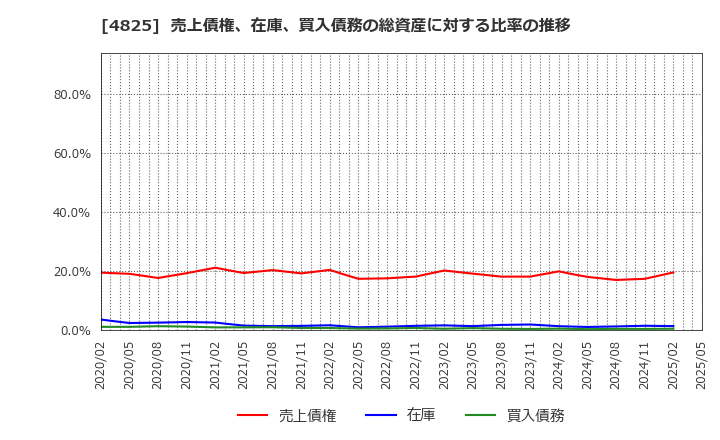 4825 (株)ウェザーニューズ: 売上債権、在庫、買入債務の総資産に対する比率の推移