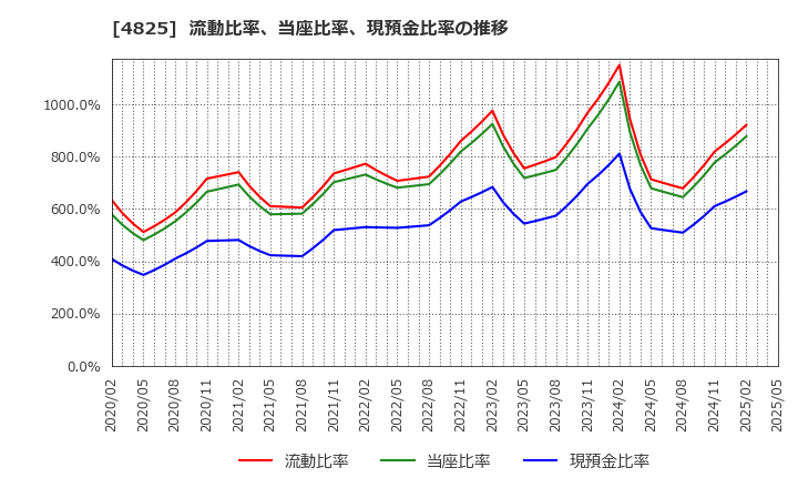 4825 (株)ウェザーニューズ: 流動比率、当座比率、現預金比率の推移