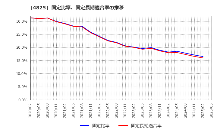 4825 (株)ウェザーニューズ: 固定比率、固定長期適合率の推移