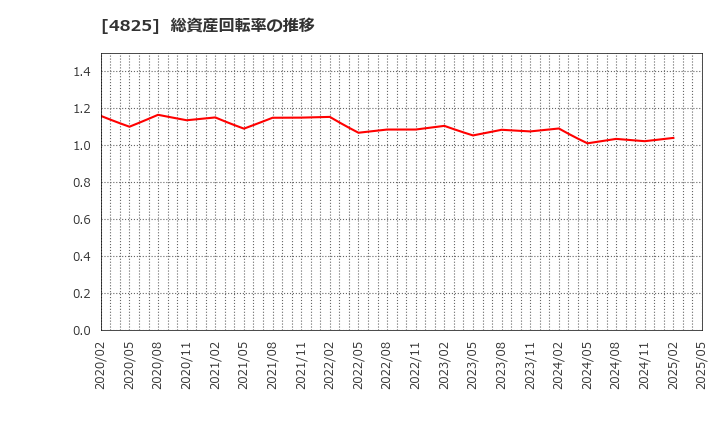 4825 (株)ウェザーニューズ: 総資産回転率の推移