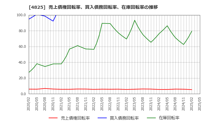 4825 (株)ウェザーニューズ: 売上債権回転率、買入債務回転率、在庫回転率の推移
