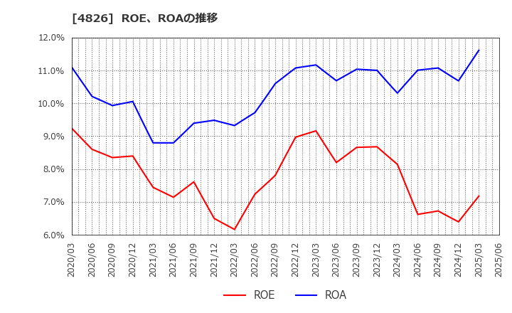 4826 (株)ＣＩＪ: ROE、ROAの推移