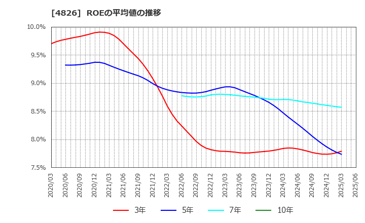 4826 (株)ＣＩＪ: ROEの平均値の推移