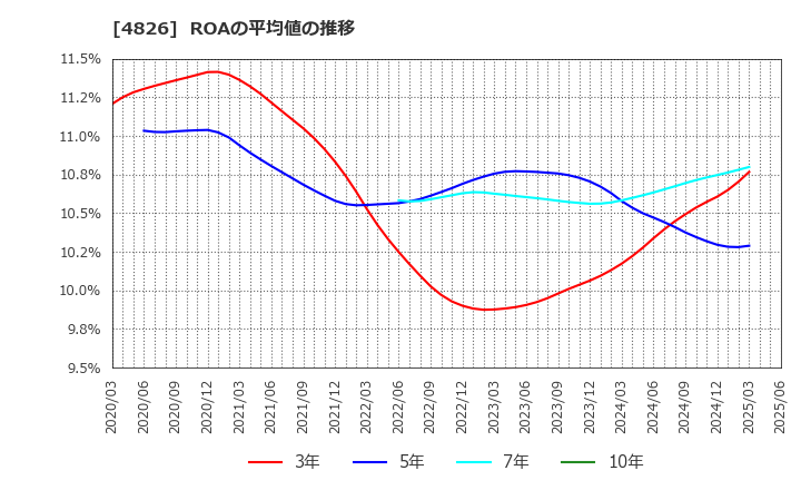 4826 (株)ＣＩＪ: ROAの平均値の推移