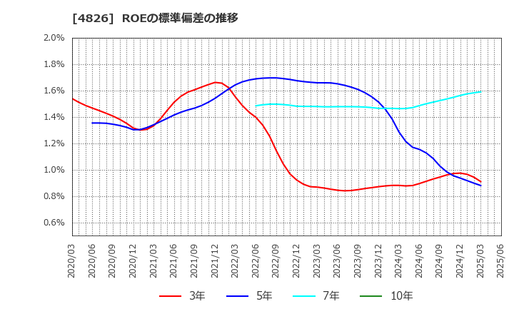 4826 (株)ＣＩＪ: ROEの標準偏差の推移