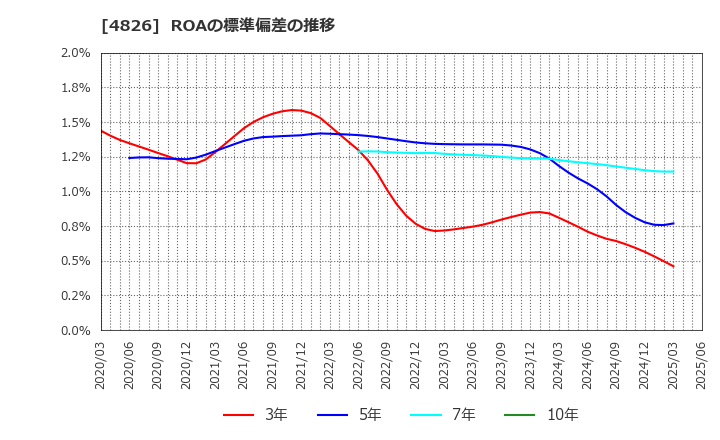 4826 (株)ＣＩＪ: ROAの標準偏差の推移