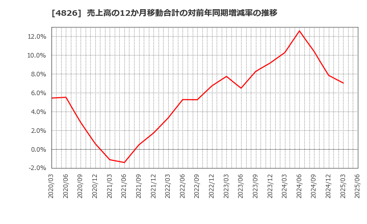 4826 (株)ＣＩＪ: 売上高の12か月移動合計の対前年同期増減率の推移