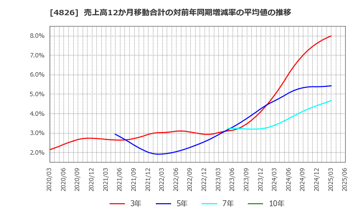 4826 (株)ＣＩＪ: 売上高12か月移動合計の対前年同期増減率の平均値の推移