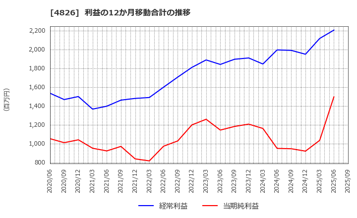 4826 (株)ＣＩＪ: 利益の12か月移動合計の推移