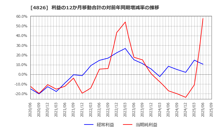 4826 (株)ＣＩＪ: 利益の12か月移動合計の対前年同期増減率の推移