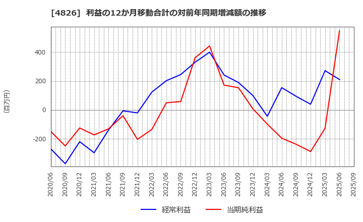 4826 (株)ＣＩＪ: 利益の12か月移動合計の対前年同期増減額の推移