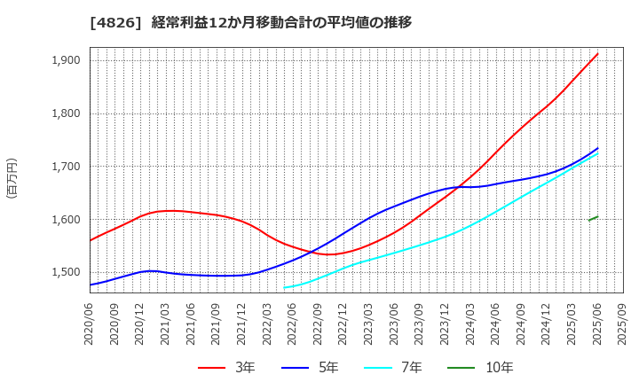 4826 (株)ＣＩＪ: 経常利益12か月移動合計の平均値の推移
