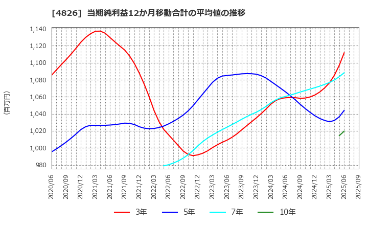 4826 (株)ＣＩＪ: 当期純利益12か月移動合計の平均値の推移
