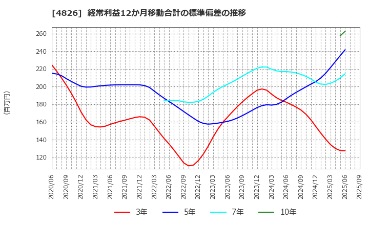 4826 (株)ＣＩＪ: 経常利益12か月移動合計の標準偏差の推移
