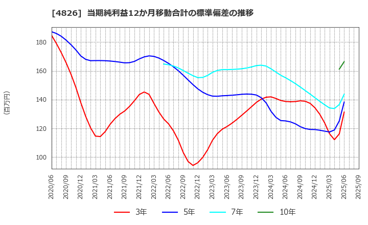 4826 (株)ＣＩＪ: 当期純利益12か月移動合計の標準偏差の推移
