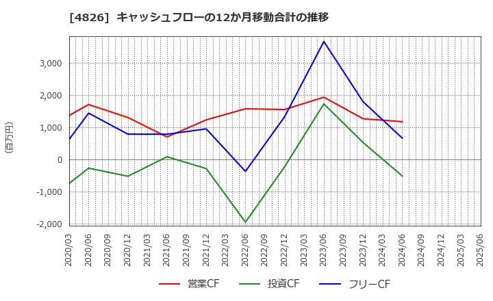 4826 (株)ＣＩＪ: キャッシュフローの12か月移動合計の推移