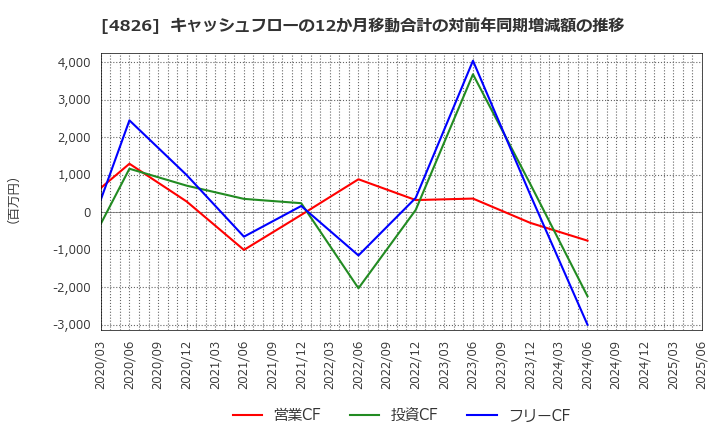 4826 (株)ＣＩＪ: キャッシュフローの12か月移動合計の対前年同期増減額の推移