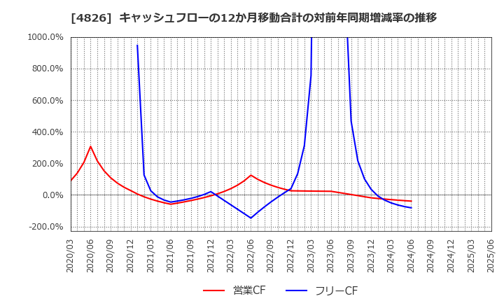 4826 (株)ＣＩＪ: キャッシュフローの12か月移動合計の対前年同期増減率の推移