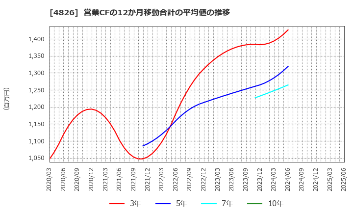 4826 (株)ＣＩＪ: 営業CFの12か月移動合計の平均値の推移