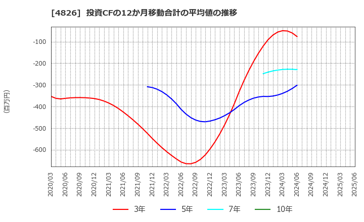 4826 (株)ＣＩＪ: 投資CFの12か月移動合計の平均値の推移