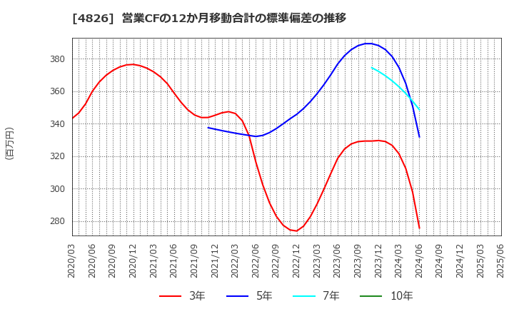 4826 (株)ＣＩＪ: 営業CFの12か月移動合計の標準偏差の推移