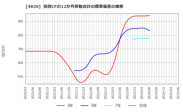 4826 (株)ＣＩＪ: 投資CFの12か月移動合計の標準偏差の推移