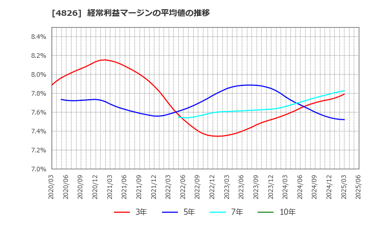 4826 (株)ＣＩＪ: 経常利益マージンの平均値の推移