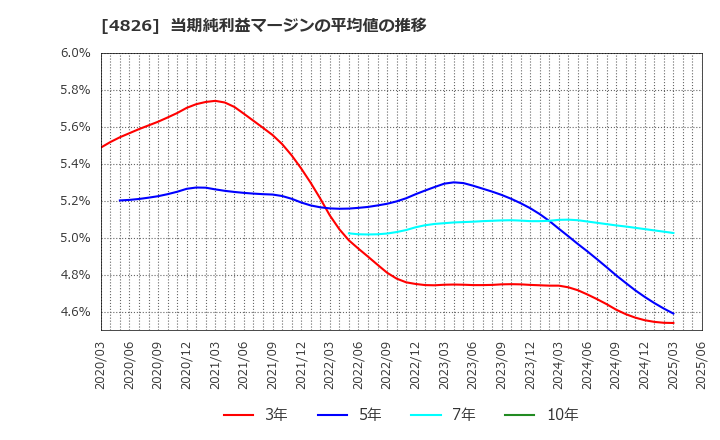 4826 (株)ＣＩＪ: 当期純利益マージンの平均値の推移
