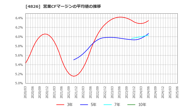 4826 (株)ＣＩＪ: 営業CFマージンの平均値の推移