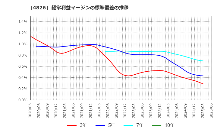 4826 (株)ＣＩＪ: 経常利益マージンの標準偏差の推移