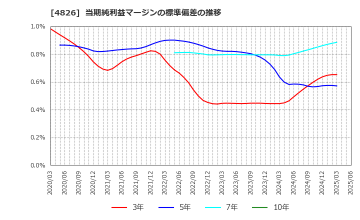 4826 (株)ＣＩＪ: 当期純利益マージンの標準偏差の推移