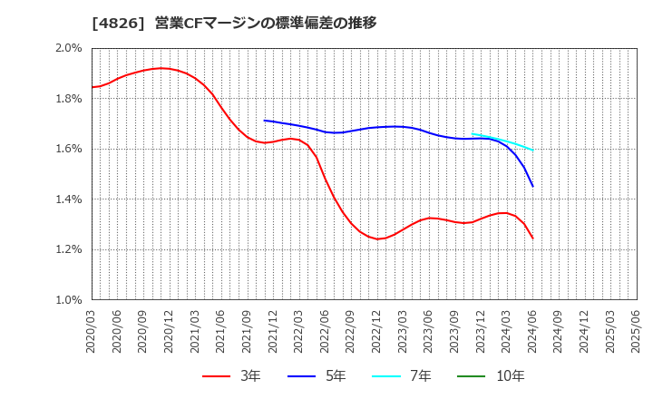 4826 (株)ＣＩＪ: 営業CFマージンの標準偏差の推移