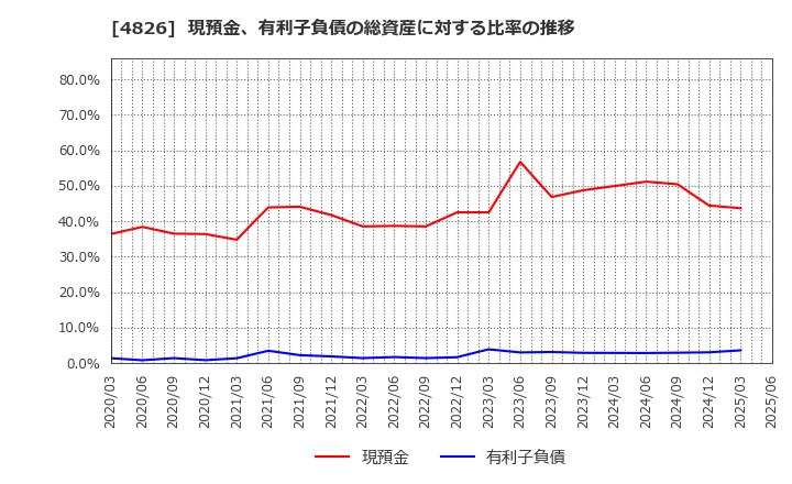 4826 (株)ＣＩＪ: 現預金、有利子負債の総資産に対する比率の推移