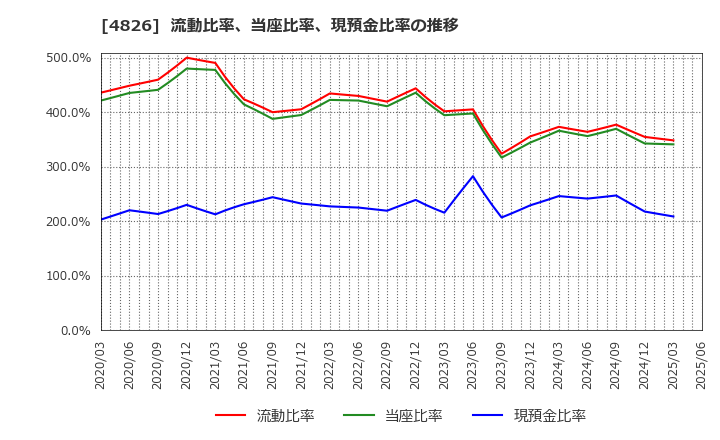4826 (株)ＣＩＪ: 流動比率、当座比率、現預金比率の推移