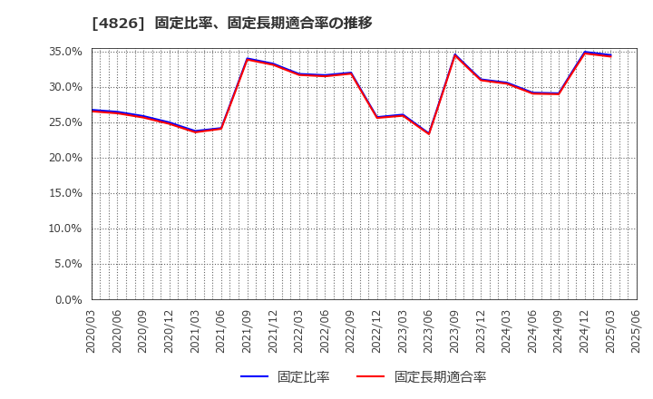 4826 (株)ＣＩＪ: 固定比率、固定長期適合率の推移